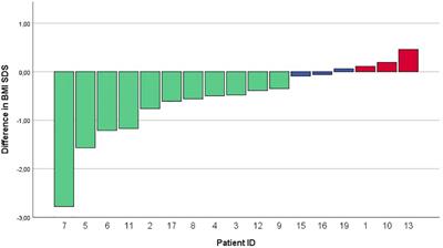 Dextroamphetamine Treatment in Children With Hypothalamic Obesity